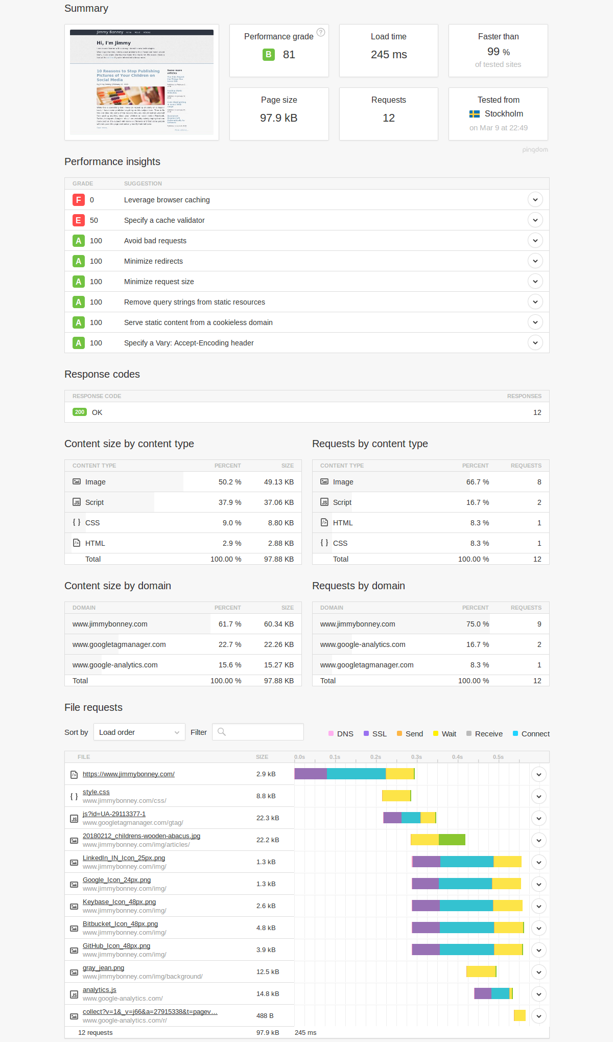 Pingdom performance analysis - start page after performance optimization
